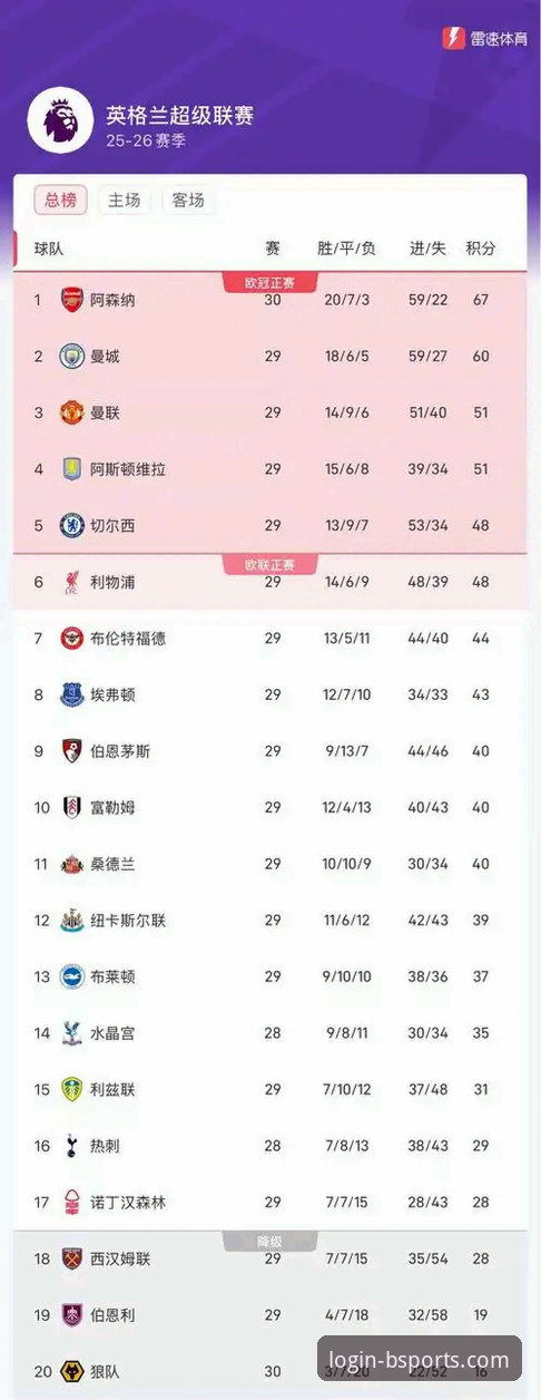 英超五月历史积分榜新格局：阿森纳领跑，创新视角解读“五月之王”争夺战
